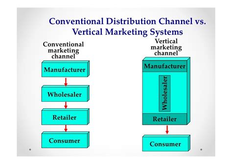 conventional distribution channels